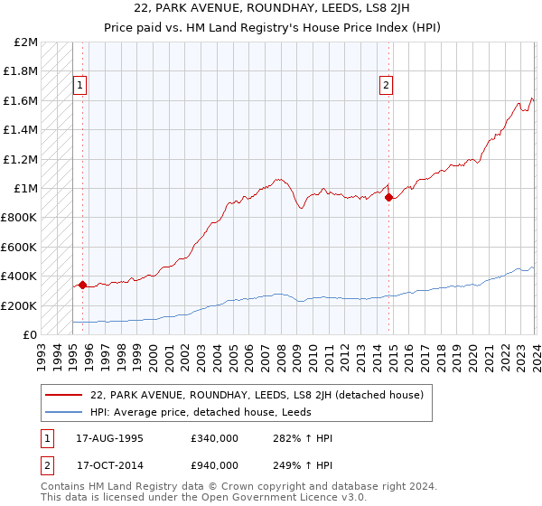 22, PARK AVENUE, ROUNDHAY, LEEDS, LS8 2JH: Price paid vs HM Land Registry's House Price Index