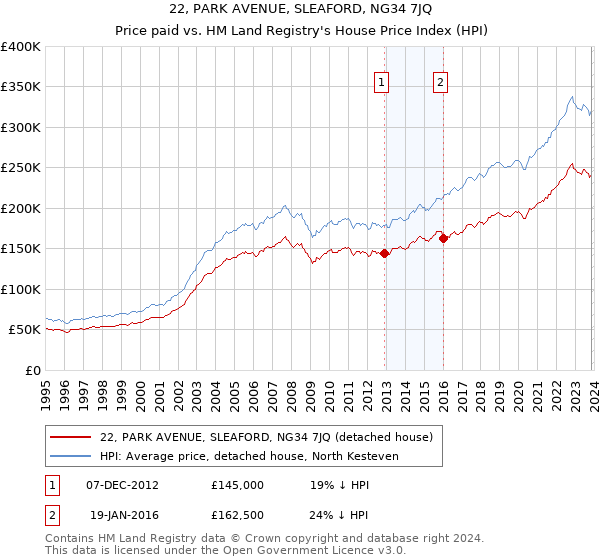 22, PARK AVENUE, SLEAFORD, NG34 7JQ: Price paid vs HM Land Registry's House Price Index