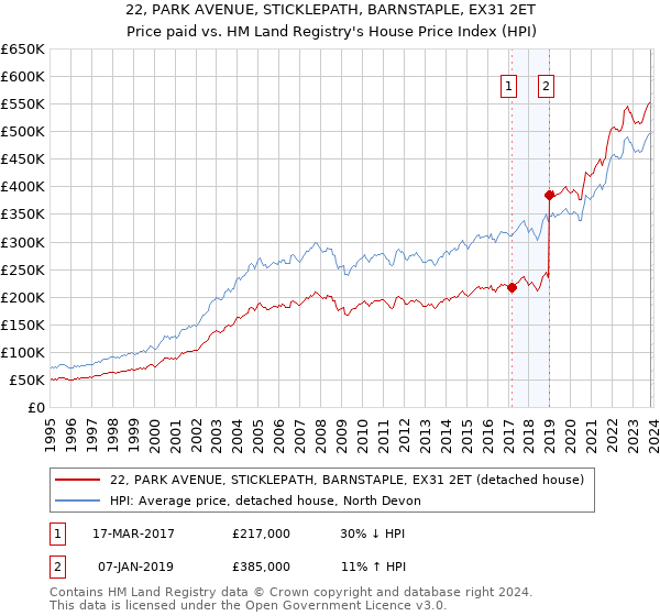 22, PARK AVENUE, STICKLEPATH, BARNSTAPLE, EX31 2ET: Price paid vs HM Land Registry's House Price Index