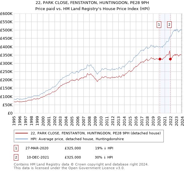 22, PARK CLOSE, FENSTANTON, HUNTINGDON, PE28 9PH: Price paid vs HM Land Registry's House Price Index