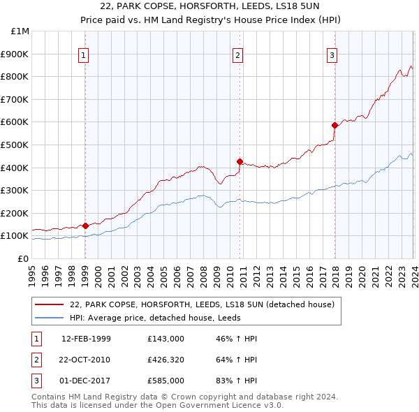 22, PARK COPSE, HORSFORTH, LEEDS, LS18 5UN: Price paid vs HM Land Registry's House Price Index