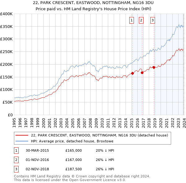 22, PARK CRESCENT, EASTWOOD, NOTTINGHAM, NG16 3DU: Price paid vs HM Land Registry's House Price Index