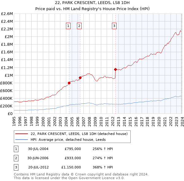 22, PARK CRESCENT, LEEDS, LS8 1DH: Price paid vs HM Land Registry's House Price Index