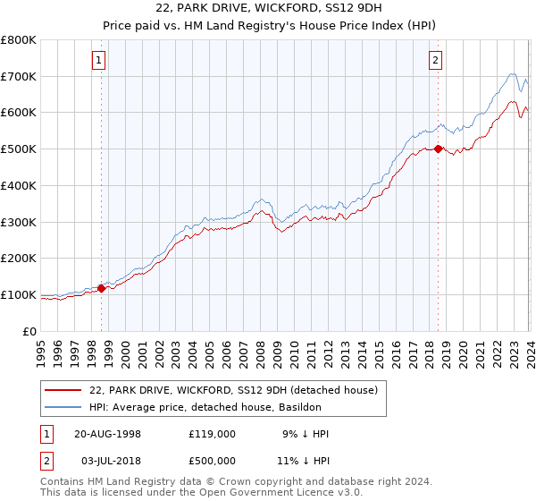 22, PARK DRIVE, WICKFORD, SS12 9DH: Price paid vs HM Land Registry's House Price Index