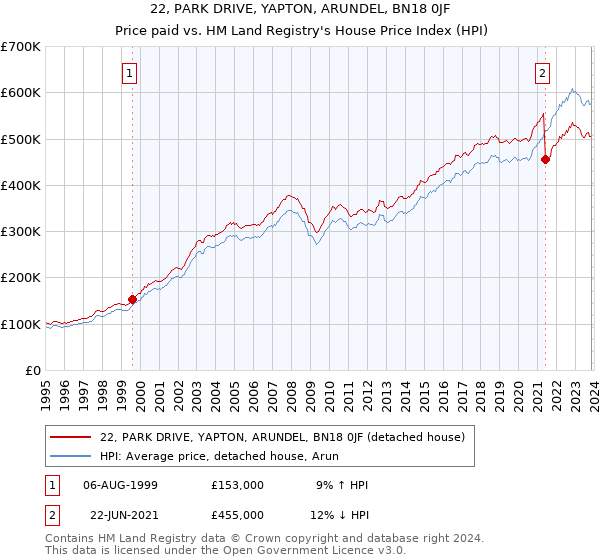 22, PARK DRIVE, YAPTON, ARUNDEL, BN18 0JF: Price paid vs HM Land Registry's House Price Index