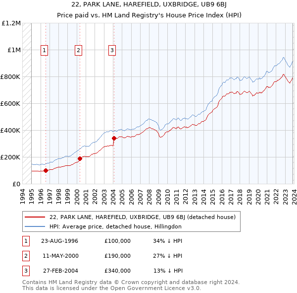 22, PARK LANE, HAREFIELD, UXBRIDGE, UB9 6BJ: Price paid vs HM Land Registry's House Price Index