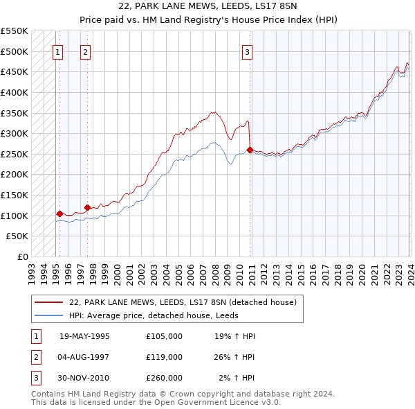 22, PARK LANE MEWS, LEEDS, LS17 8SN: Price paid vs HM Land Registry's House Price Index