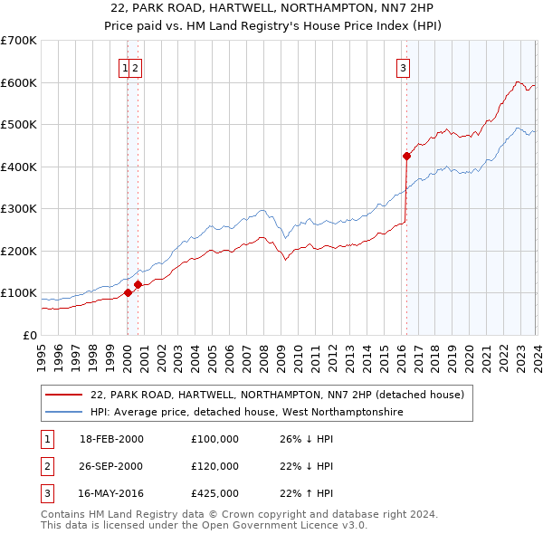 22, PARK ROAD, HARTWELL, NORTHAMPTON, NN7 2HP: Price paid vs HM Land Registry's House Price Index