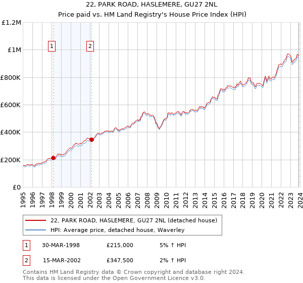 22, PARK ROAD, HASLEMERE, GU27 2NL: Price paid vs HM Land Registry's House Price Index