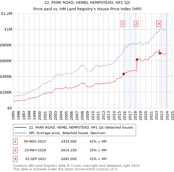 22, PARK ROAD, HEMEL HEMPSTEAD, HP1 1JS: Price paid vs HM Land Registry's House Price Index