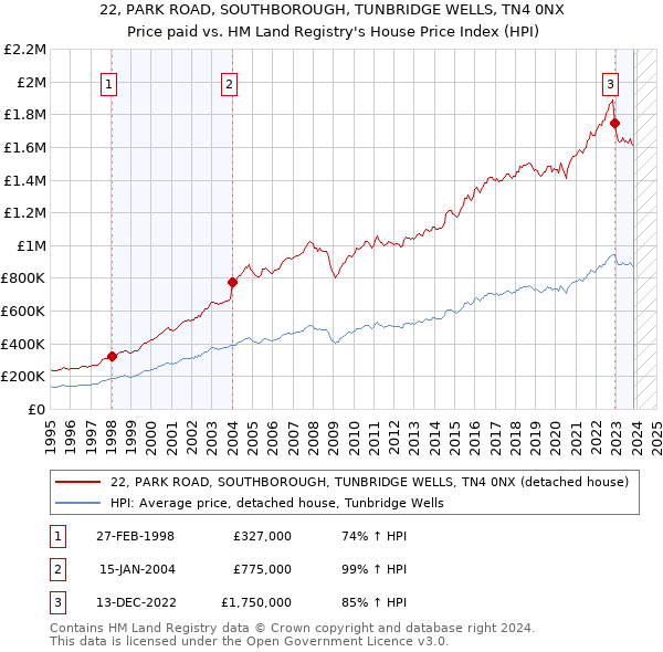 22, PARK ROAD, SOUTHBOROUGH, TUNBRIDGE WELLS, TN4 0NX: Price paid vs HM Land Registry's House Price Index