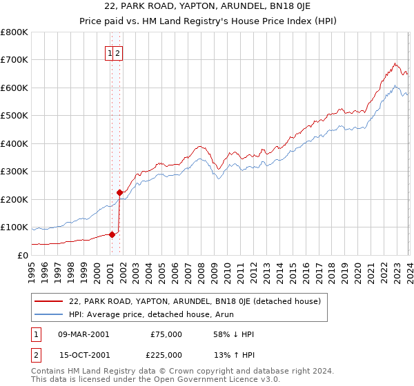 22, PARK ROAD, YAPTON, ARUNDEL, BN18 0JE: Price paid vs HM Land Registry's House Price Index