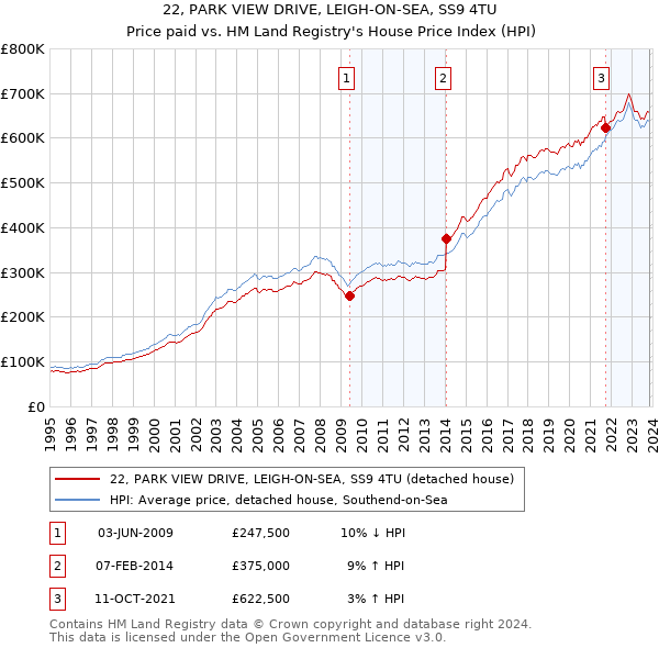 22, PARK VIEW DRIVE, LEIGH-ON-SEA, SS9 4TU: Price paid vs HM Land Registry's House Price Index
