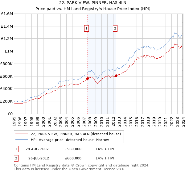 22, PARK VIEW, PINNER, HA5 4LN: Price paid vs HM Land Registry's House Price Index