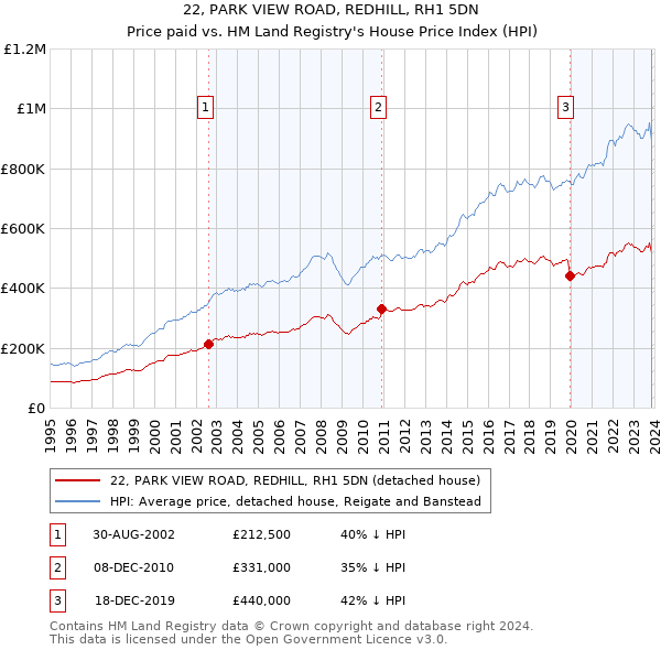 22, PARK VIEW ROAD, REDHILL, RH1 5DN: Price paid vs HM Land Registry's House Price Index