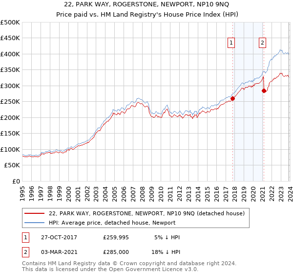 22, PARK WAY, ROGERSTONE, NEWPORT, NP10 9NQ: Price paid vs HM Land Registry's House Price Index