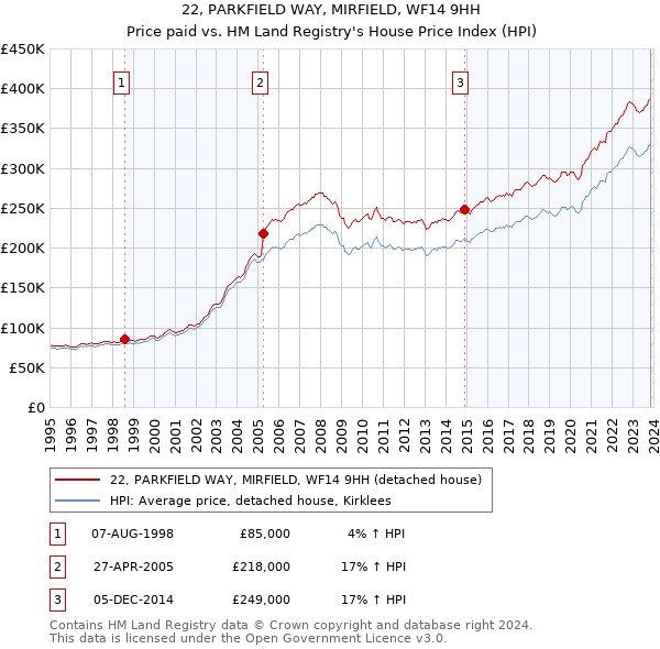 22, PARKFIELD WAY, MIRFIELD, WF14 9HH: Price paid vs HM Land Registry's House Price Index