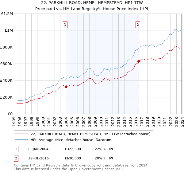 22, PARKHILL ROAD, HEMEL HEMPSTEAD, HP1 1TW: Price paid vs HM Land Registry's House Price Index
