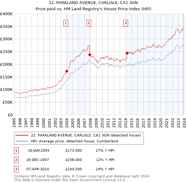 22, PARKLAND AVENUE, CARLISLE, CA1 3GN: Price paid vs HM Land Registry's House Price Index