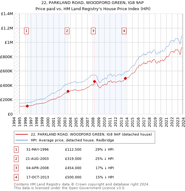 22, PARKLAND ROAD, WOODFORD GREEN, IG8 9AP: Price paid vs HM Land Registry's House Price Index