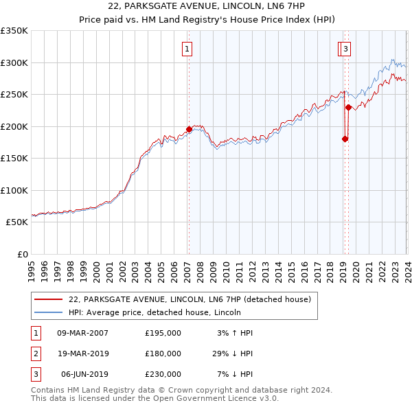 22, PARKSGATE AVENUE, LINCOLN, LN6 7HP: Price paid vs HM Land Registry's House Price Index
