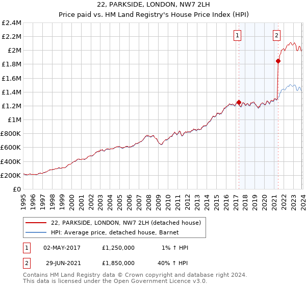 22, PARKSIDE, LONDON, NW7 2LH: Price paid vs HM Land Registry's House Price Index