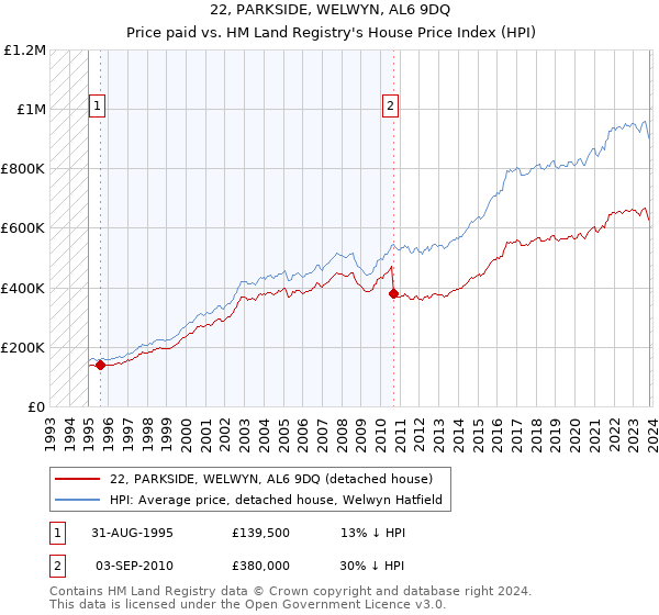 22, PARKSIDE, WELWYN, AL6 9DQ: Price paid vs HM Land Registry's House Price Index