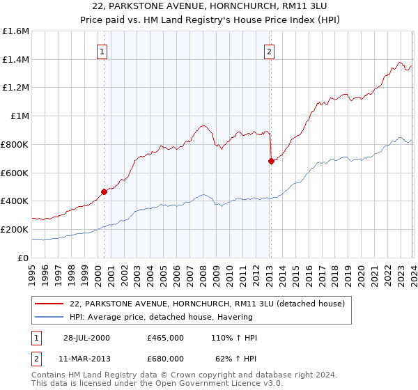 22, PARKSTONE AVENUE, HORNCHURCH, RM11 3LU: Price paid vs HM Land Registry's House Price Index