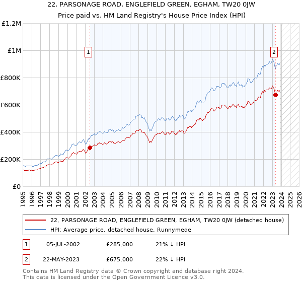 22, PARSONAGE ROAD, ENGLEFIELD GREEN, EGHAM, TW20 0JW: Price paid vs HM Land Registry's House Price Index