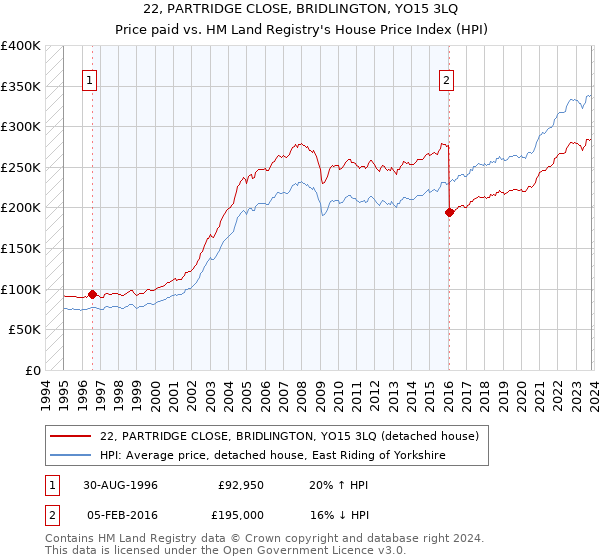 22, PARTRIDGE CLOSE, BRIDLINGTON, YO15 3LQ: Price paid vs HM Land Registry's House Price Index