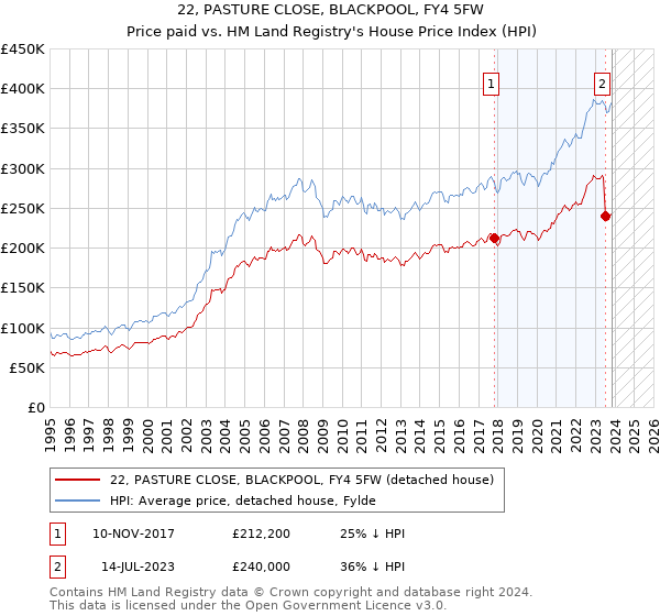 22, PASTURE CLOSE, BLACKPOOL, FY4 5FW: Price paid vs HM Land Registry's House Price Index