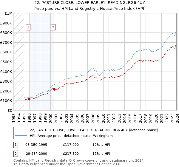 22, PASTURE CLOSE, LOWER EARLEY, READING, RG6 4UY: Price paid vs HM Land Registry's House Price Index