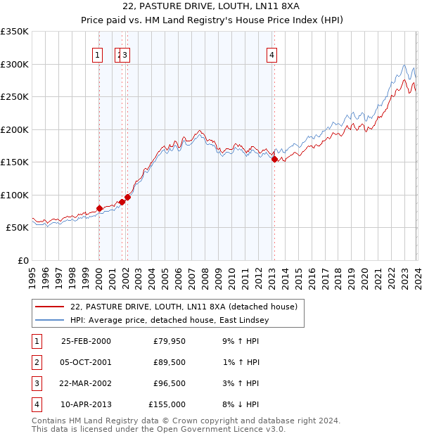 22, PASTURE DRIVE, LOUTH, LN11 8XA: Price paid vs HM Land Registry's House Price Index