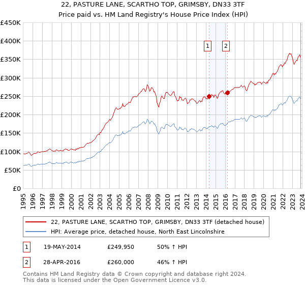 22, PASTURE LANE, SCARTHO TOP, GRIMSBY, DN33 3TF: Price paid vs HM Land Registry's House Price Index