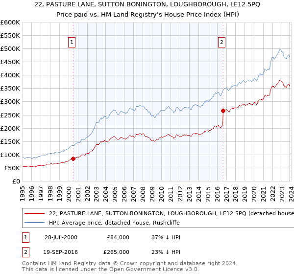 22, PASTURE LANE, SUTTON BONINGTON, LOUGHBOROUGH, LE12 5PQ: Price paid vs HM Land Registry's House Price Index