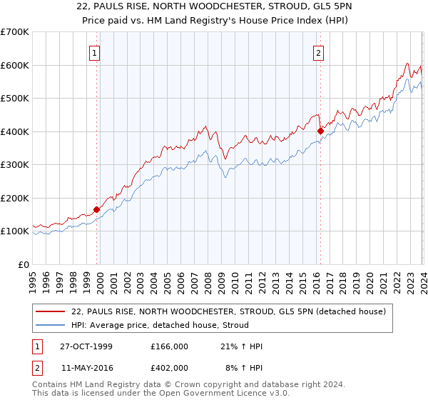 22, PAULS RISE, NORTH WOODCHESTER, STROUD, GL5 5PN: Price paid vs HM Land Registry's House Price Index