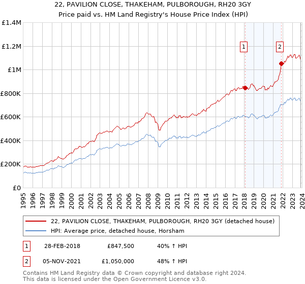 22, PAVILION CLOSE, THAKEHAM, PULBOROUGH, RH20 3GY: Price paid vs HM Land Registry's House Price Index