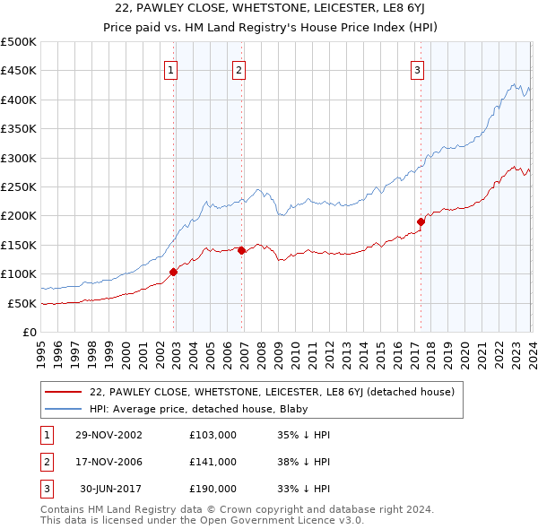 22, PAWLEY CLOSE, WHETSTONE, LEICESTER, LE8 6YJ: Price paid vs HM Land Registry's House Price Index