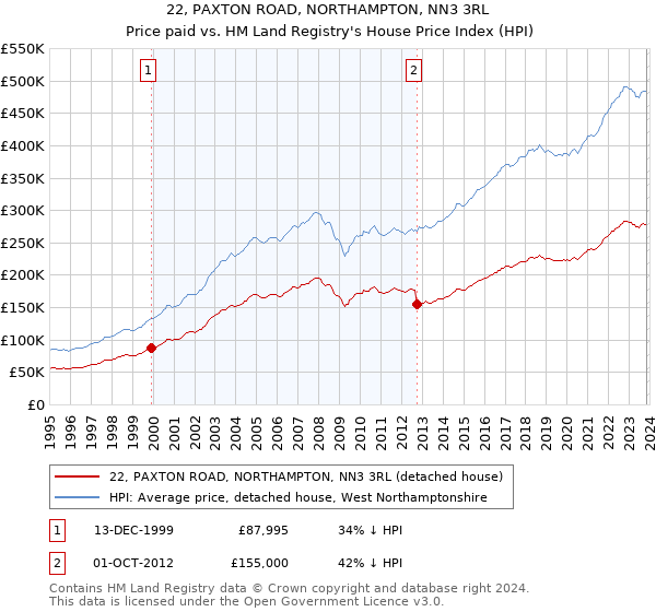 22, PAXTON ROAD, NORTHAMPTON, NN3 3RL: Price paid vs HM Land Registry's House Price Index