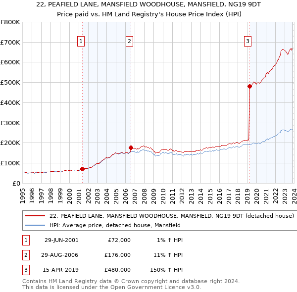 22, PEAFIELD LANE, MANSFIELD WOODHOUSE, MANSFIELD, NG19 9DT: Price paid vs HM Land Registry's House Price Index