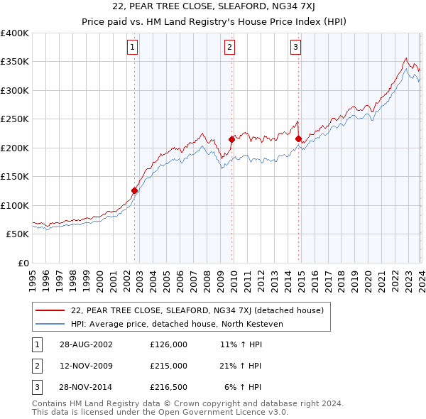 22, PEAR TREE CLOSE, SLEAFORD, NG34 7XJ: Price paid vs HM Land Registry's House Price Index
