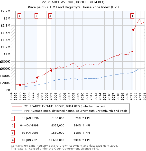 22, PEARCE AVENUE, POOLE, BH14 8EQ: Price paid vs HM Land Registry's House Price Index