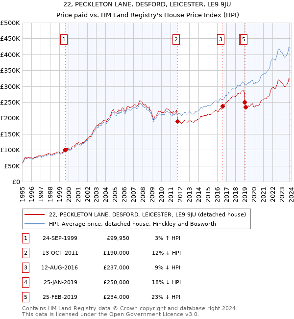 22, PECKLETON LANE, DESFORD, LEICESTER, LE9 9JU: Price paid vs HM Land Registry's House Price Index
