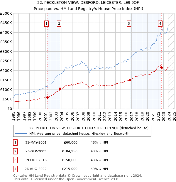 22, PECKLETON VIEW, DESFORD, LEICESTER, LE9 9QF: Price paid vs HM Land Registry's House Price Index