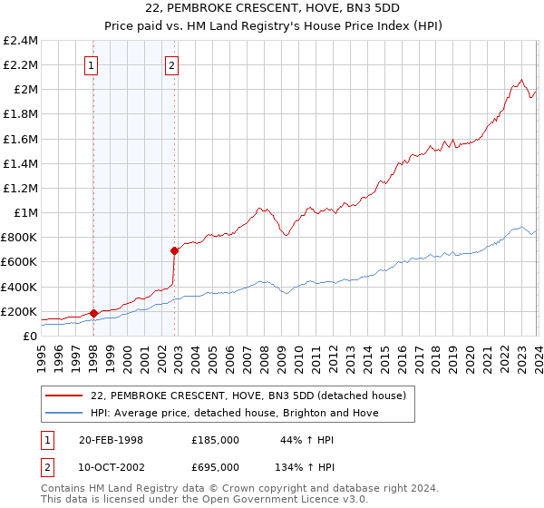 22, PEMBROKE CRESCENT, HOVE, BN3 5DD: Price paid vs HM Land Registry's House Price Index
