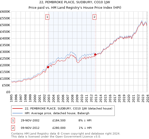 22, PEMBROKE PLACE, SUDBURY, CO10 1JW: Price paid vs HM Land Registry's House Price Index