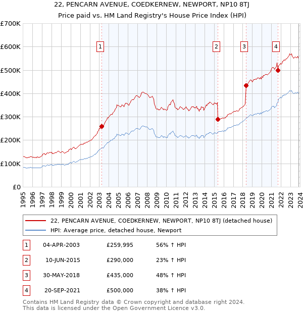 22, PENCARN AVENUE, COEDKERNEW, NEWPORT, NP10 8TJ: Price paid vs HM Land Registry's House Price Index