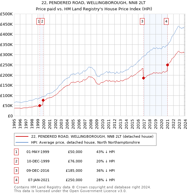 22, PENDERED ROAD, WELLINGBOROUGH, NN8 2LT: Price paid vs HM Land Registry's House Price Index