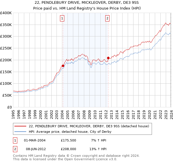 22, PENDLEBURY DRIVE, MICKLEOVER, DERBY, DE3 9SS: Price paid vs HM Land Registry's House Price Index