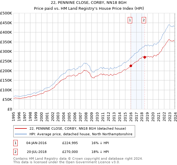 22, PENNINE CLOSE, CORBY, NN18 8GH: Price paid vs HM Land Registry's House Price Index